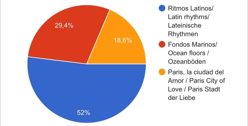 Ergebnis der online Abstimmung zum Thema Carneval Internacional de Maspalomas 2023