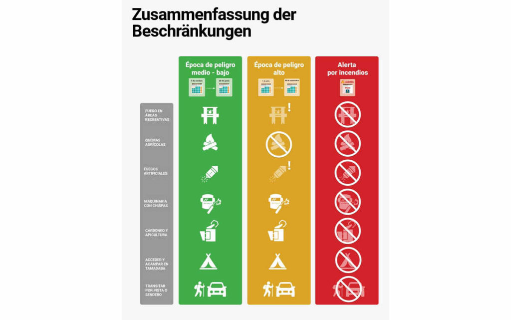 Zusammenfassung der Beschränkungen bei Waldbrandgefahr